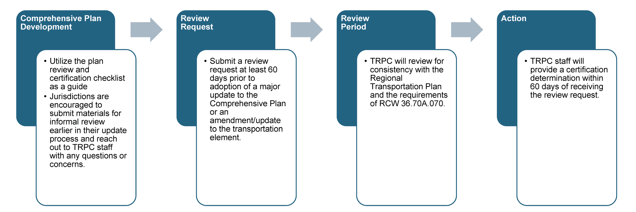 FORM Comp Plan Checklist Timeline/Process Image