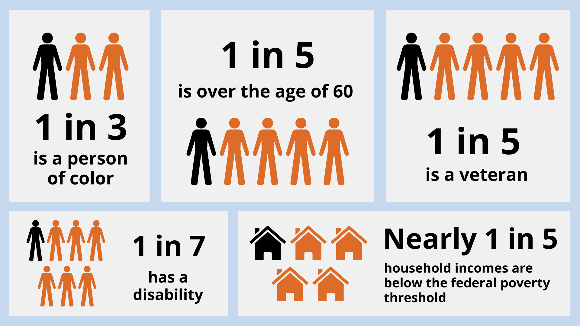 Martin Way is home to a more diverse population than the surrounding area.